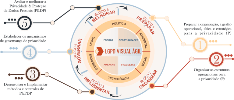LGPD aplicada em 5 passos